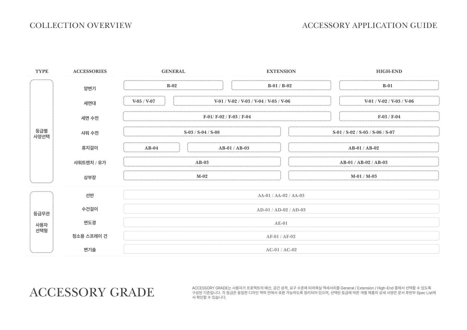 Accessory application guide — eleven categories, each graded across the three lines.