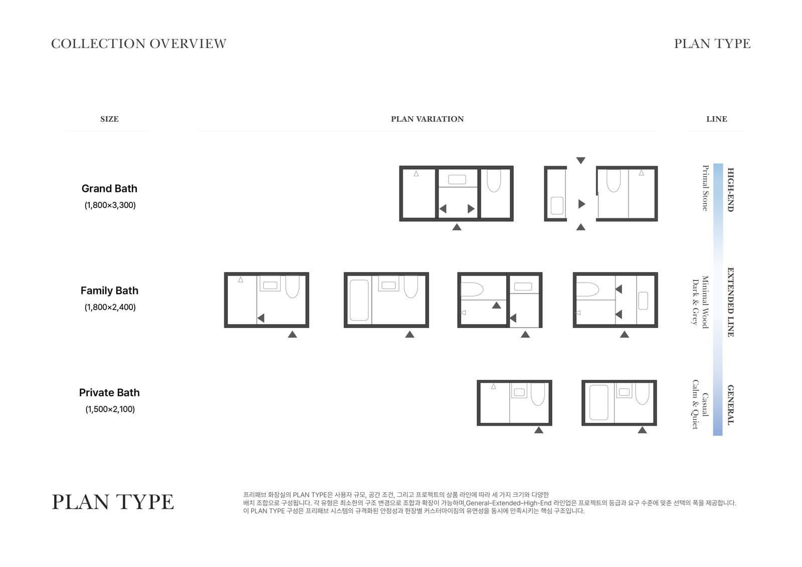 Three sizes against three lines: Private/GENERAL, Family/EXTENDED, Grand/HIGH-END, with the plan variations each admits.
