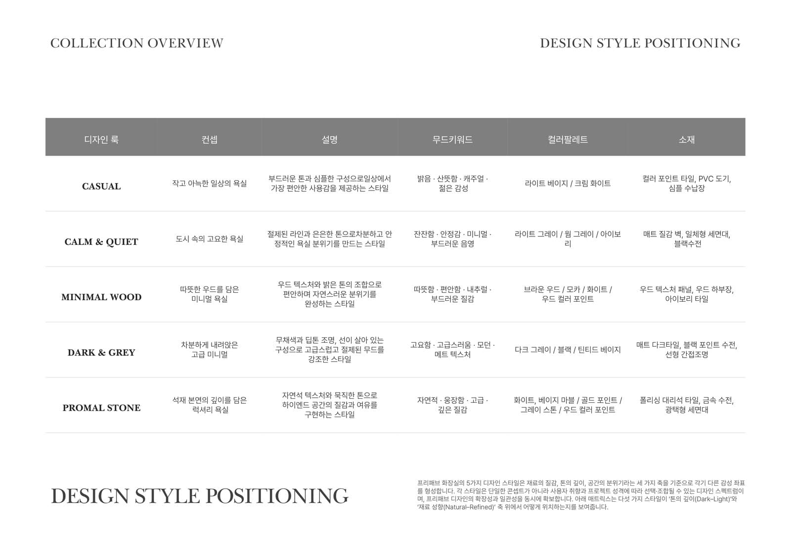 Style positioning — tone depth against material disposition.